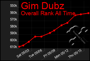 Total Graph of Gim Dubz