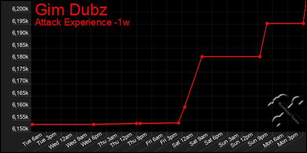 Last 7 Days Graph of Gim Dubz