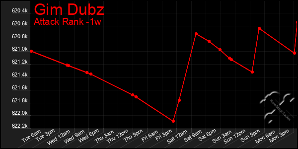 Last 7 Days Graph of Gim Dubz