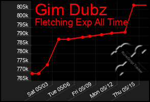 Total Graph of Gim Dubz