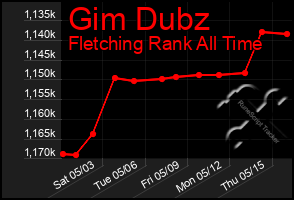 Total Graph of Gim Dubz