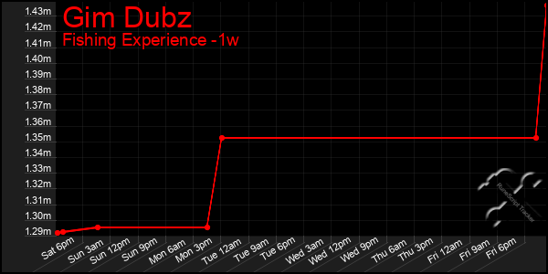Last 7 Days Graph of Gim Dubz