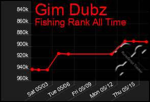 Total Graph of Gim Dubz