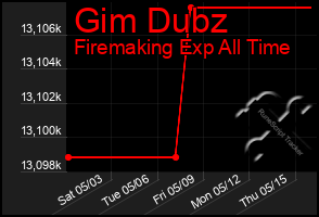 Total Graph of Gim Dubz
