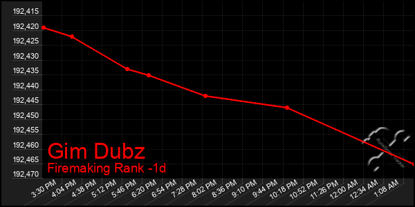 Last 24 Hours Graph of Gim Dubz