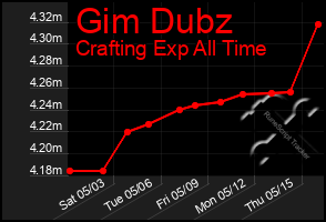 Total Graph of Gim Dubz