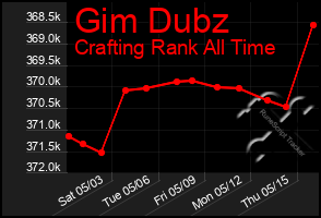 Total Graph of Gim Dubz