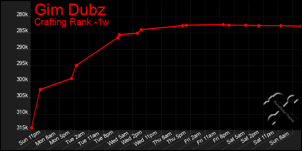 Last 7 Days Graph of Gim Dubz