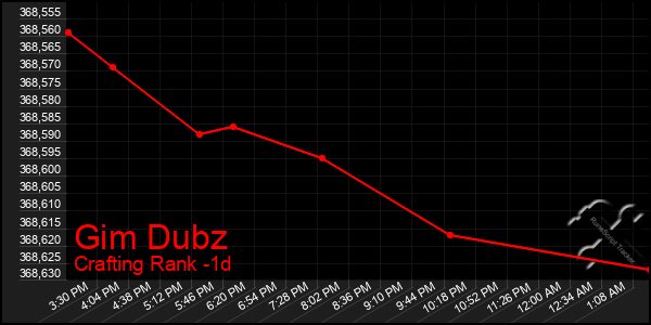 Last 24 Hours Graph of Gim Dubz