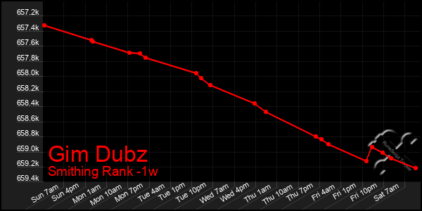 Last 7 Days Graph of Gim Dubz