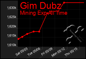 Total Graph of Gim Dubz