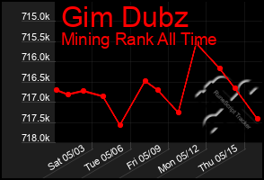 Total Graph of Gim Dubz