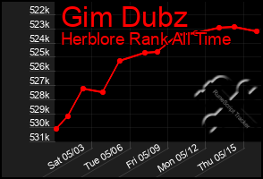 Total Graph of Gim Dubz