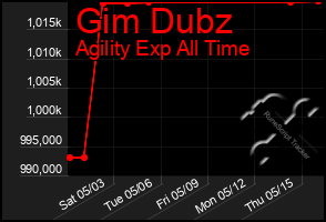 Total Graph of Gim Dubz