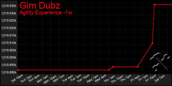 Last 7 Days Graph of Gim Dubz