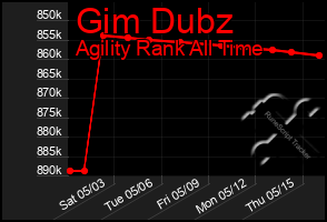 Total Graph of Gim Dubz