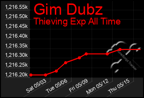 Total Graph of Gim Dubz