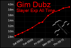 Total Graph of Gim Dubz