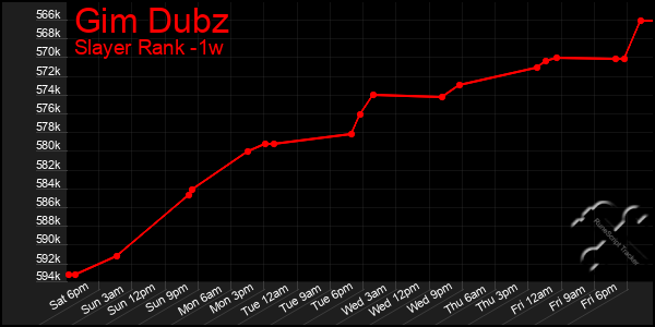 Last 7 Days Graph of Gim Dubz