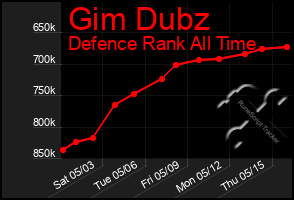 Total Graph of Gim Dubz