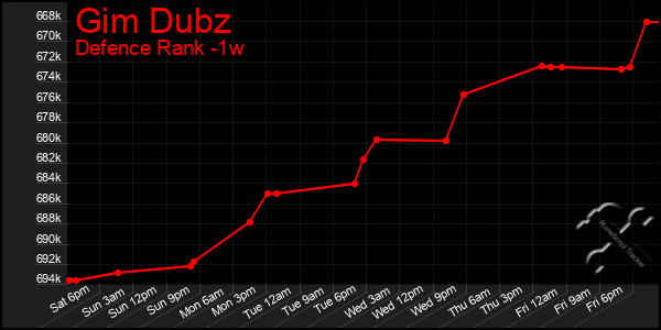 Last 7 Days Graph of Gim Dubz
