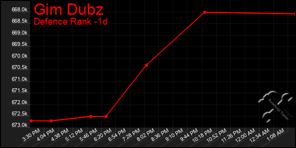 Last 24 Hours Graph of Gim Dubz