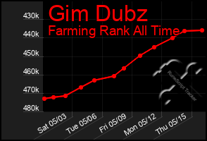 Total Graph of Gim Dubz