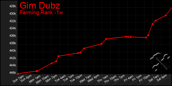 Last 7 Days Graph of Gim Dubz