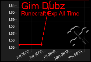 Total Graph of Gim Dubz