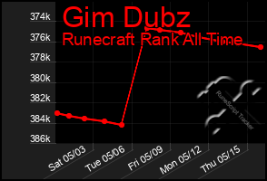 Total Graph of Gim Dubz