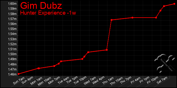 Last 7 Days Graph of Gim Dubz