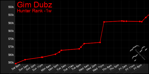 Last 7 Days Graph of Gim Dubz