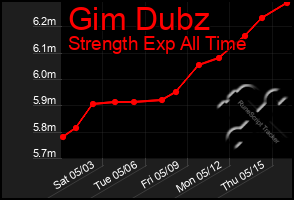 Total Graph of Gim Dubz