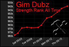 Total Graph of Gim Dubz