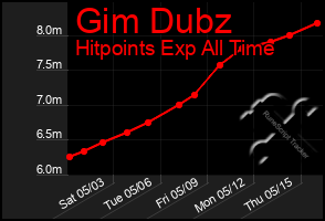 Total Graph of Gim Dubz