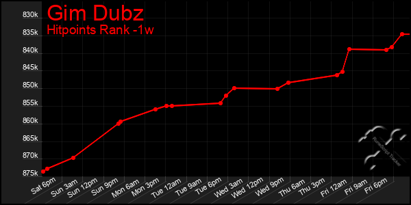 Last 7 Days Graph of Gim Dubz