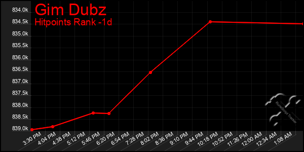 Last 24 Hours Graph of Gim Dubz