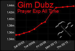 Total Graph of Gim Dubz