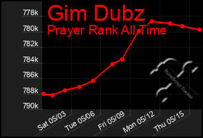 Total Graph of Gim Dubz