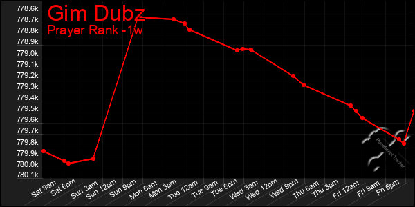 Last 7 Days Graph of Gim Dubz