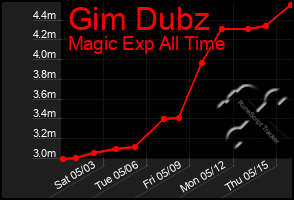 Total Graph of Gim Dubz