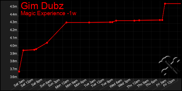 Last 7 Days Graph of Gim Dubz