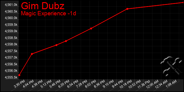 Last 24 Hours Graph of Gim Dubz