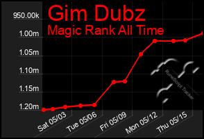 Total Graph of Gim Dubz