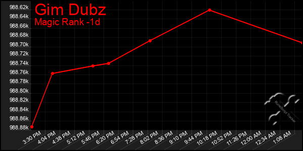 Last 24 Hours Graph of Gim Dubz