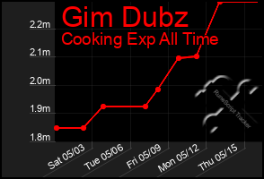Total Graph of Gim Dubz