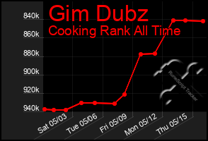 Total Graph of Gim Dubz