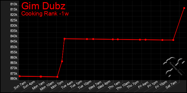 Last 7 Days Graph of Gim Dubz