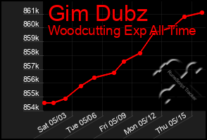 Total Graph of Gim Dubz