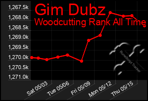 Total Graph of Gim Dubz